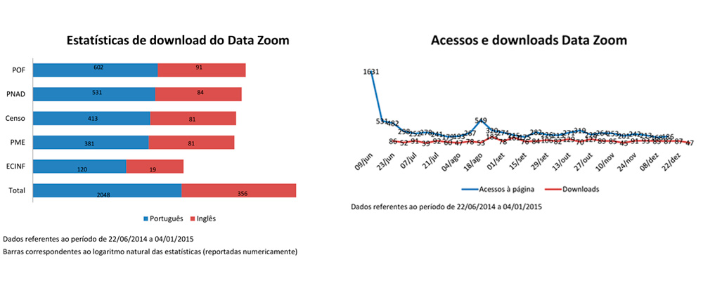 Estatísticas de download do Data Zoom